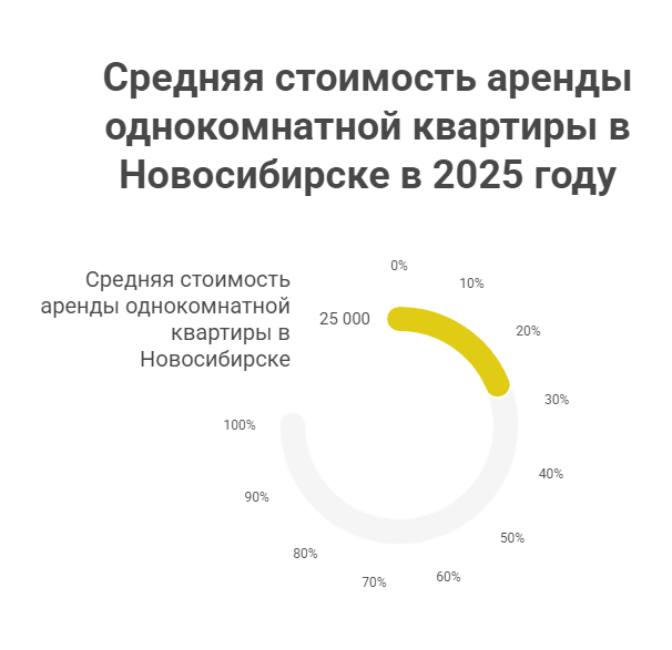 аренда квартиры