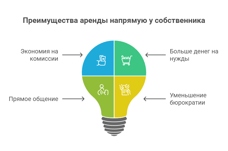 Квартиры без посредников Новосибирск