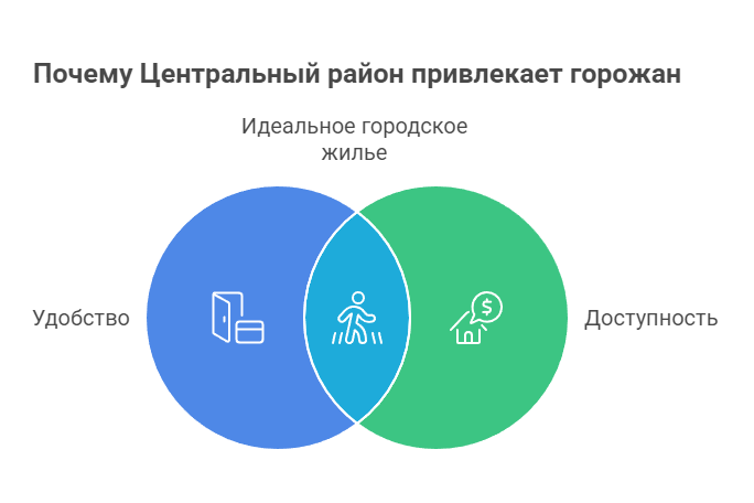 Снять жильё у собственника Новосибирск