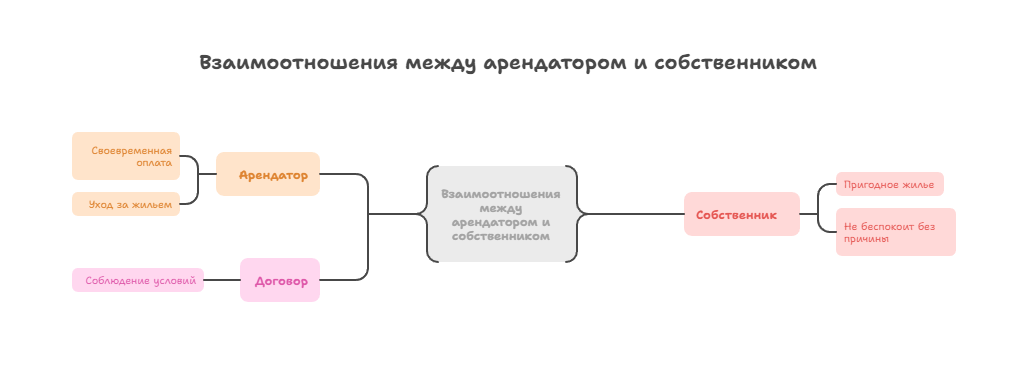 квартиры в аренду